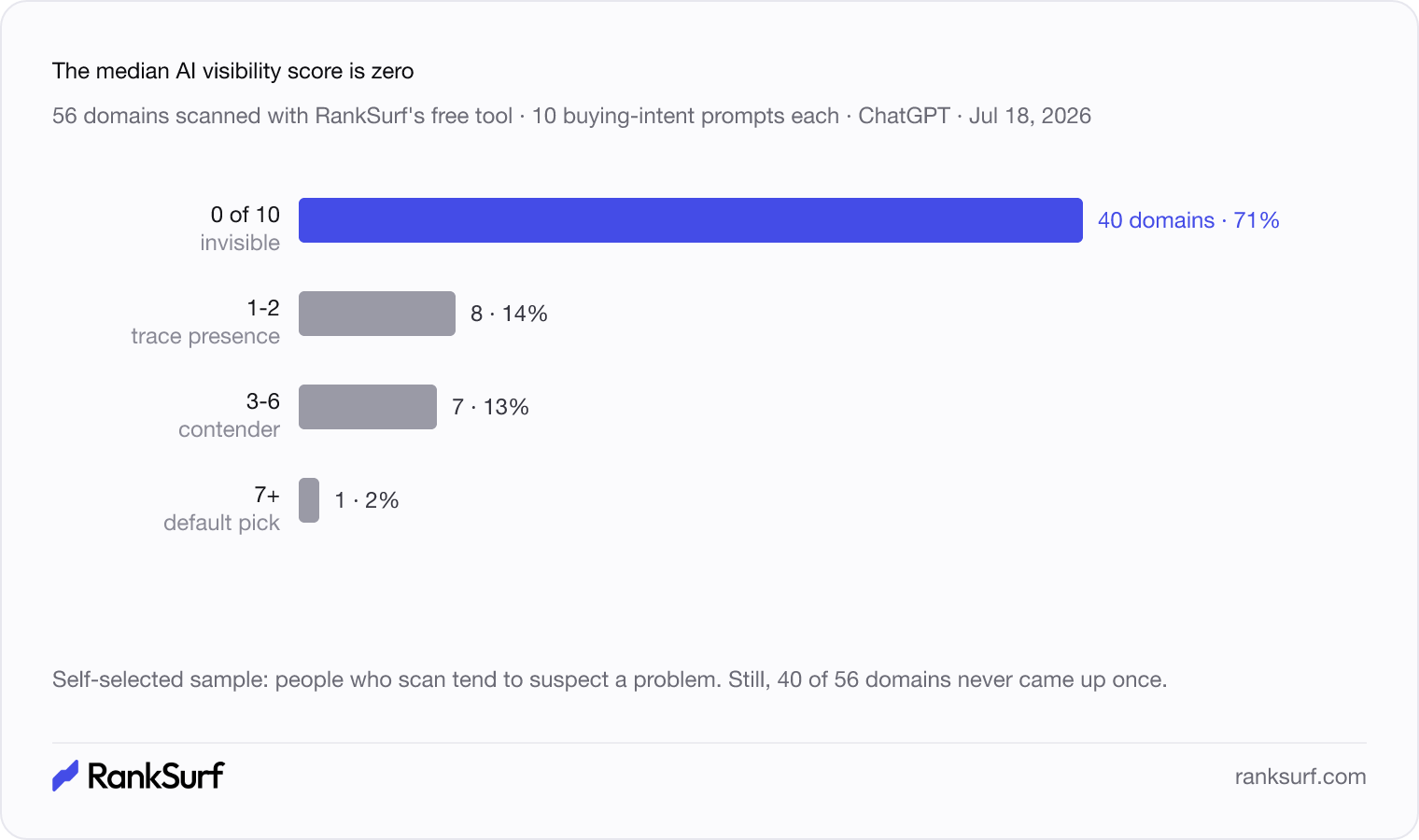 Bar chart of AI visibility scores across 56 scanned domains: 40 scored zero out of ten, 8 scored one to two, 7 scored three to six, and one scored seven or higher.