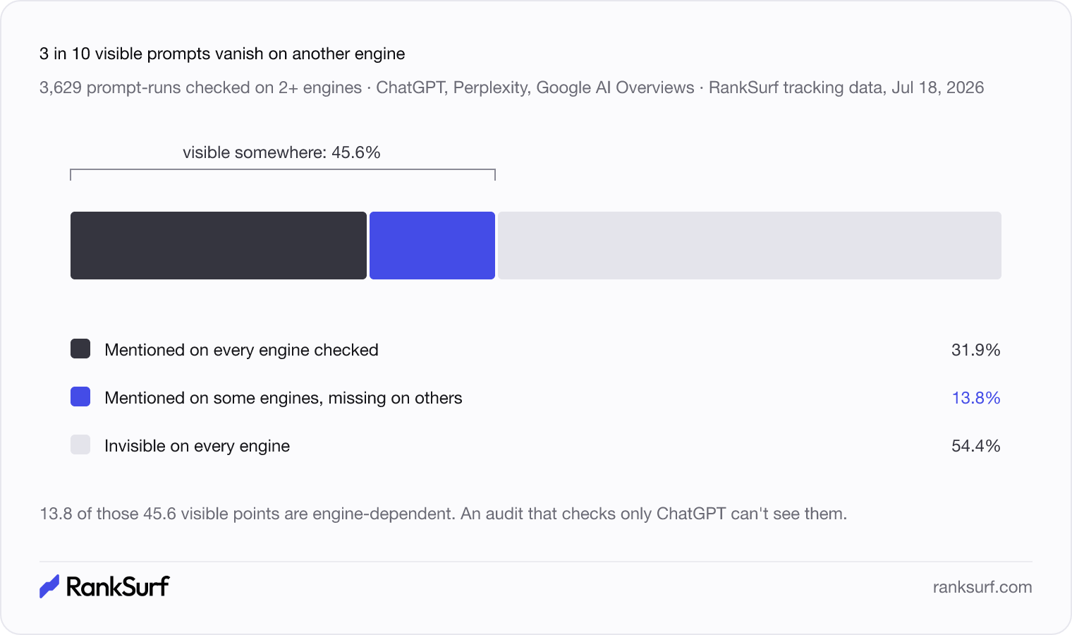Stacked bar chart splitting 3,629 prompt-runs into three groups: visible on every engine checked at 31.9 percent, visible on some engines but missing on others at 13.8 percent, and invisible on every engine at 54.4 percent.
