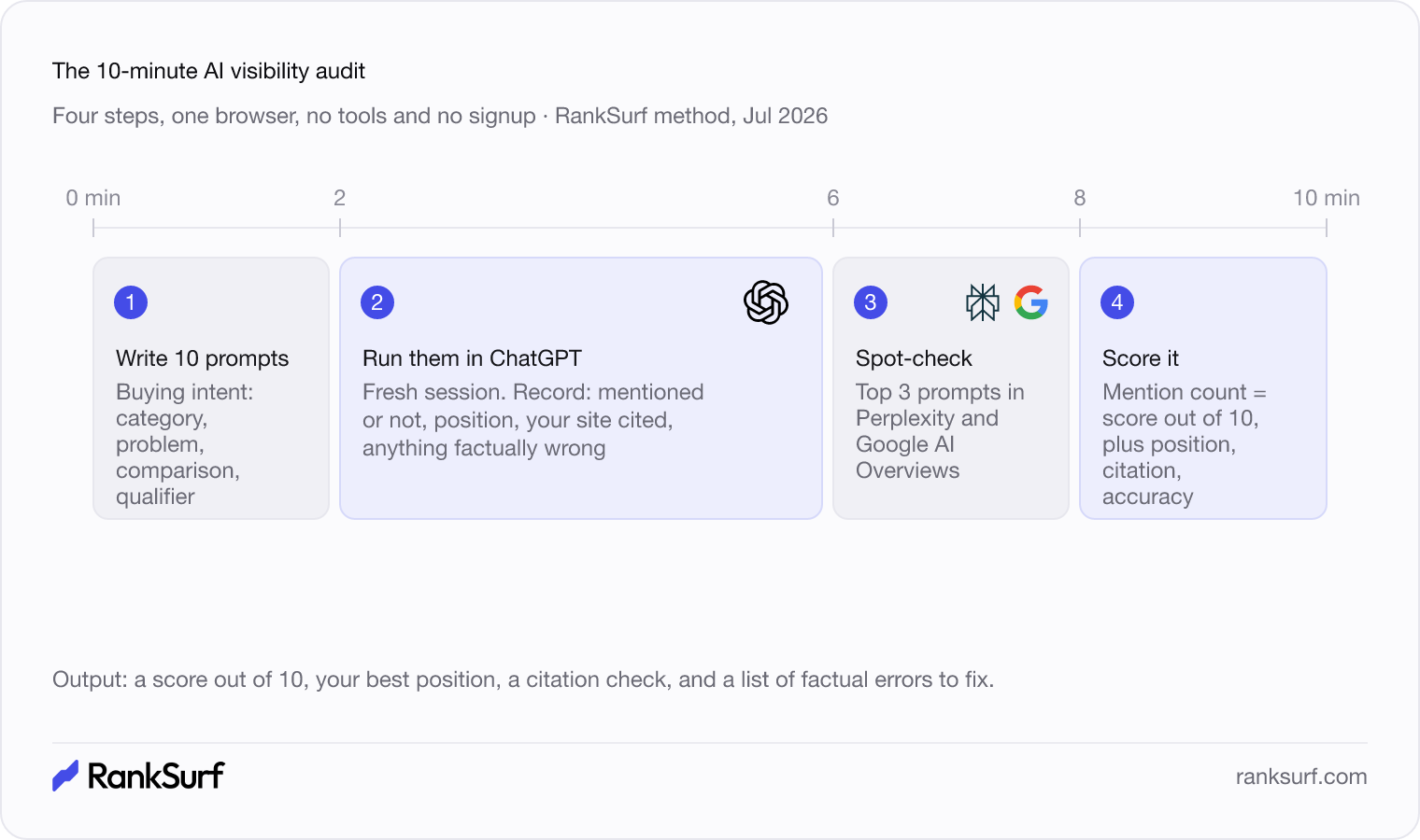 Timeline of the 10-minute AI visibility audit in four steps: write ten buying-intent prompts, run them in ChatGPT, spot-check Perplexity and Google AI Overviews, then score out of ten.