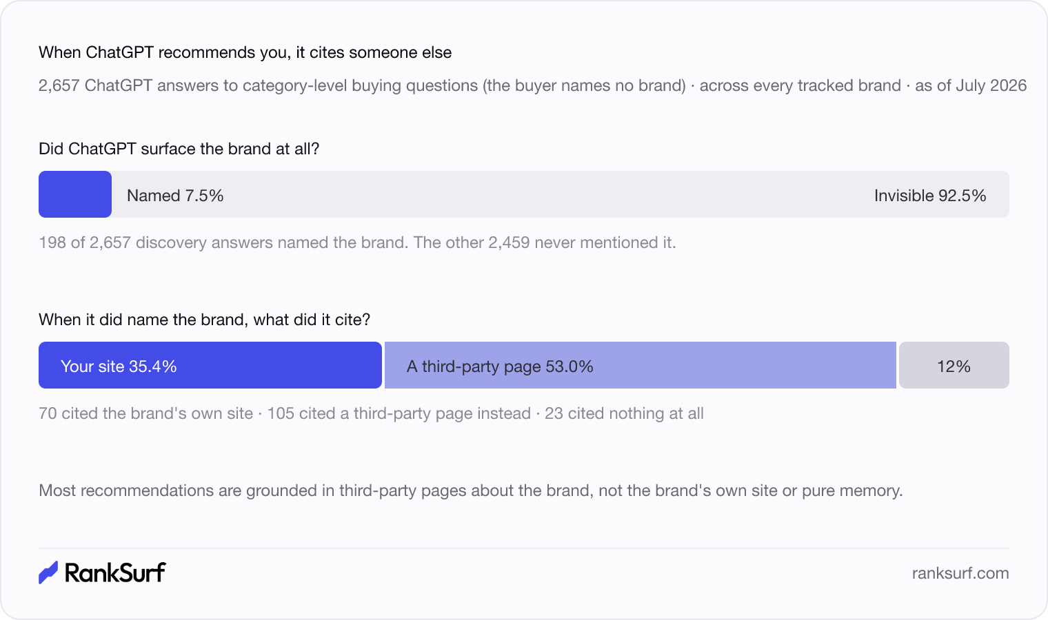 Two bars from ChatGPT category questions where the buyer names no brand: the tracked brand was named in only 7.5% of 2,657 answers, and of the answers that named it, 35.4% cited the brand's own site, 53% cited a third-party page instead, and 12% cited nothing at all.