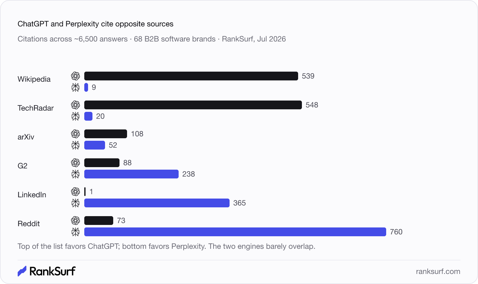 Grouped bar chart of the top cited domains. ChatGPT cites Wikipedia, TechRadar, and arXiv most; Perplexity cites Reddit, LinkedIn, and G2 most. The two engines' top sources barely overlap.