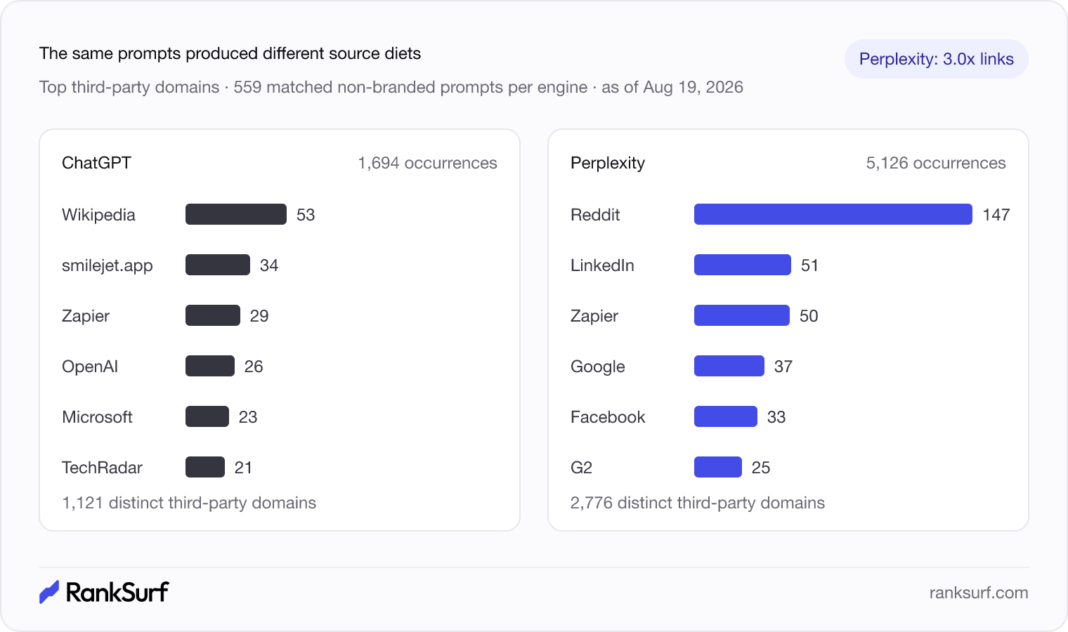 Two ranked lists compare the most-cited third-party domains in matched non-branded ChatGPT and Perplexity answers.