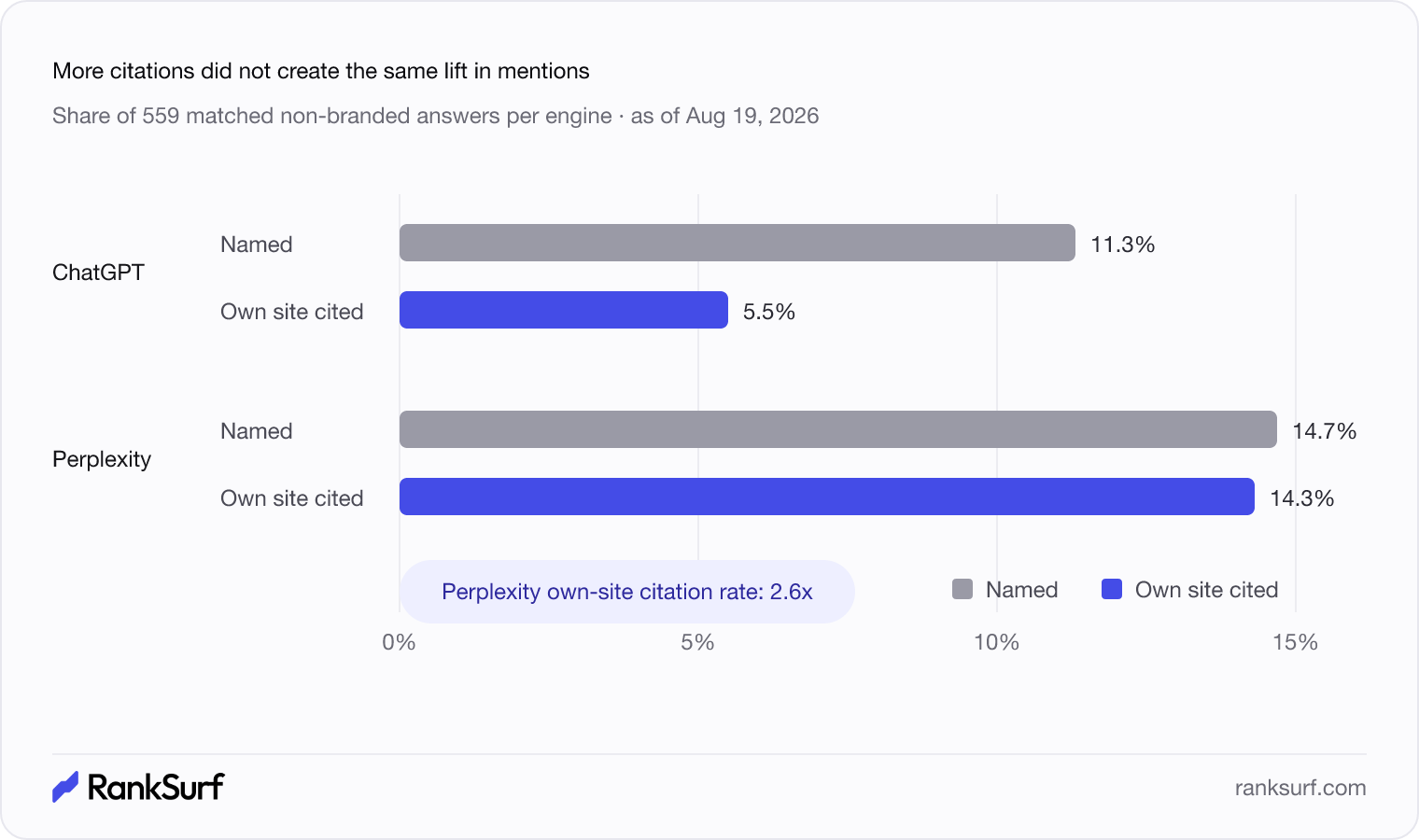 Grouped bars compare brand named and own-site cited rates for ChatGPT and Perplexity across matched non-branded answers.