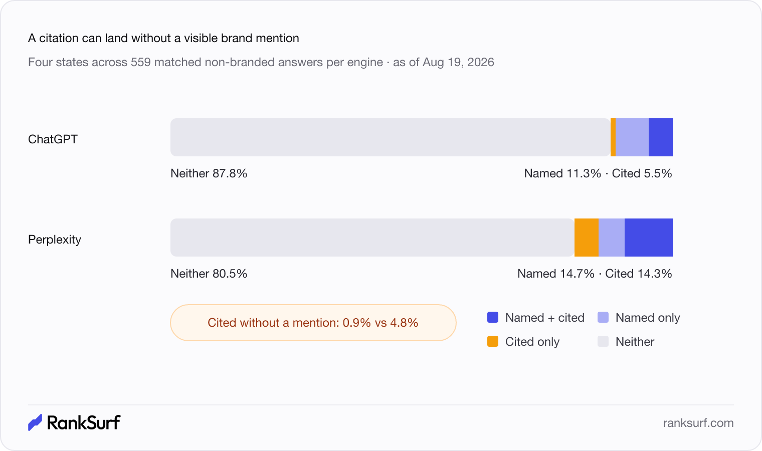 Two 100 percent stacked bars show the four named and own-site-cited states for matched discovery answers.